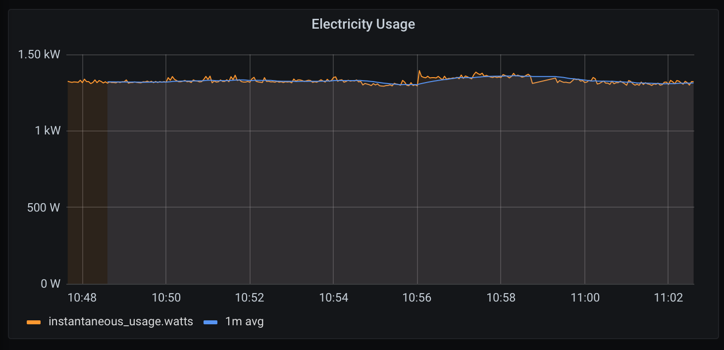 Graph of electrical usage